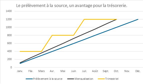 Prélèvement à la source impôt